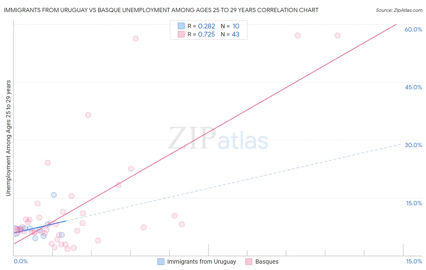 Immigrants from Uruguay vs Basque Unemployment Among Ages 25 to 29 years
