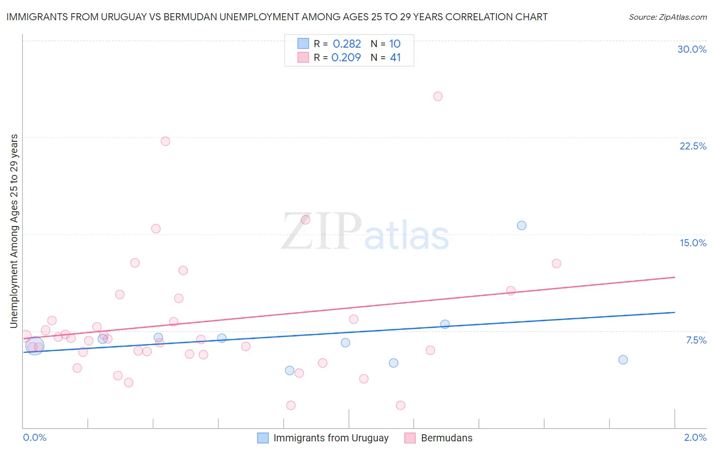 Immigrants from Uruguay vs Bermudan Unemployment Among Ages 25 to 29 years