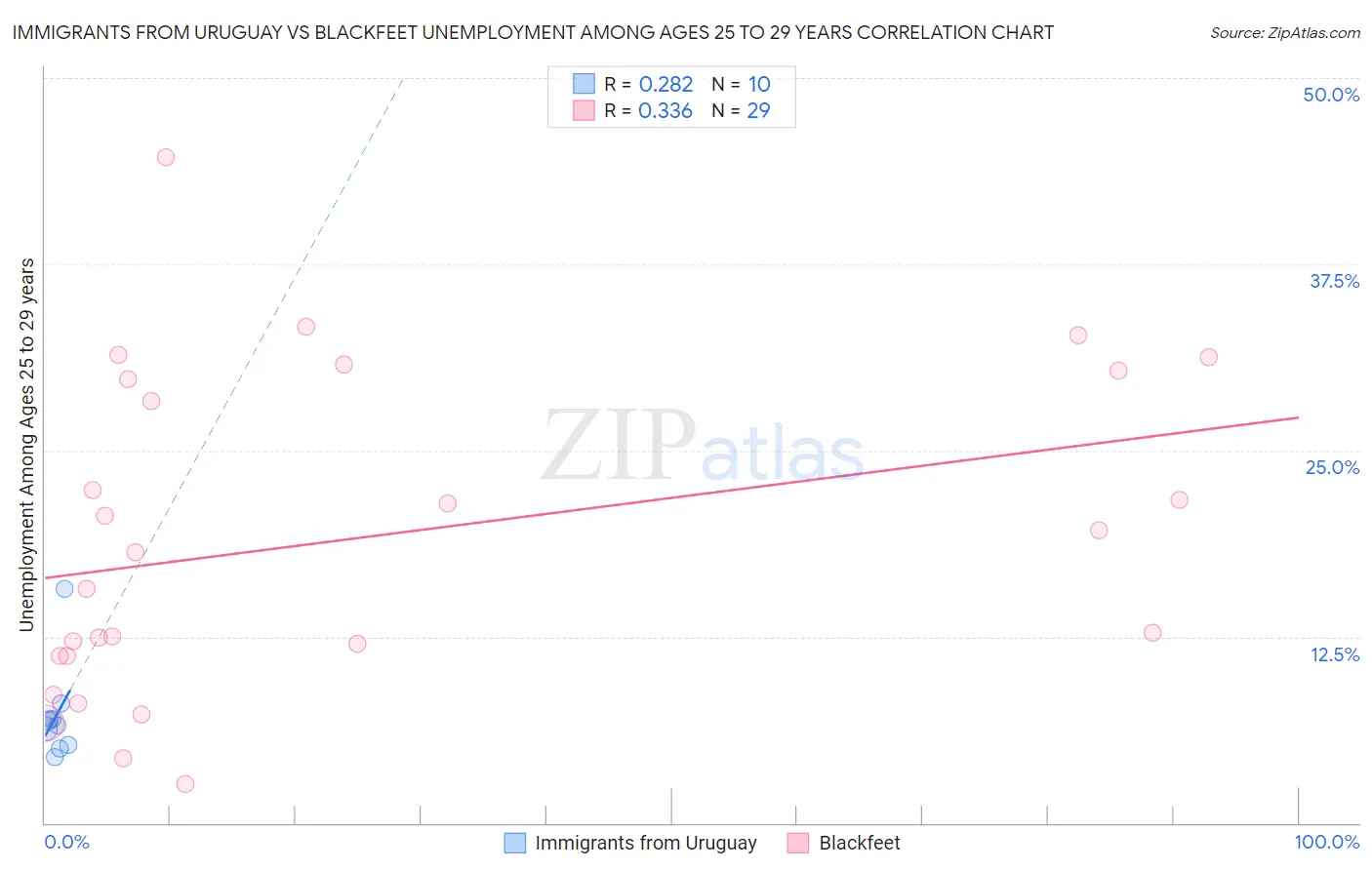Immigrants from Uruguay vs Blackfeet Unemployment Among Ages 25 to 29 years