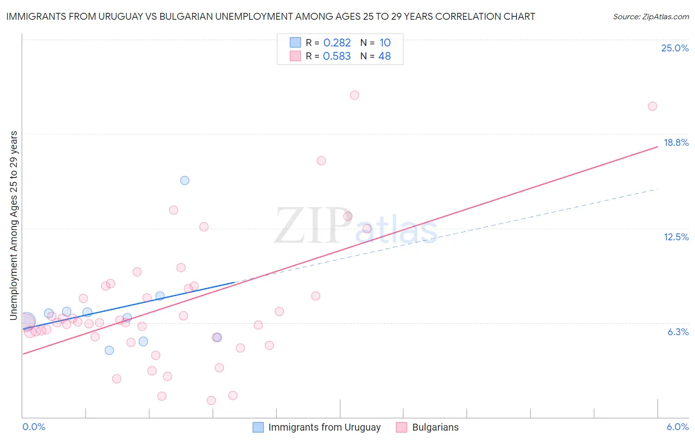 Immigrants from Uruguay vs Bulgarian Unemployment Among Ages 25 to 29 years