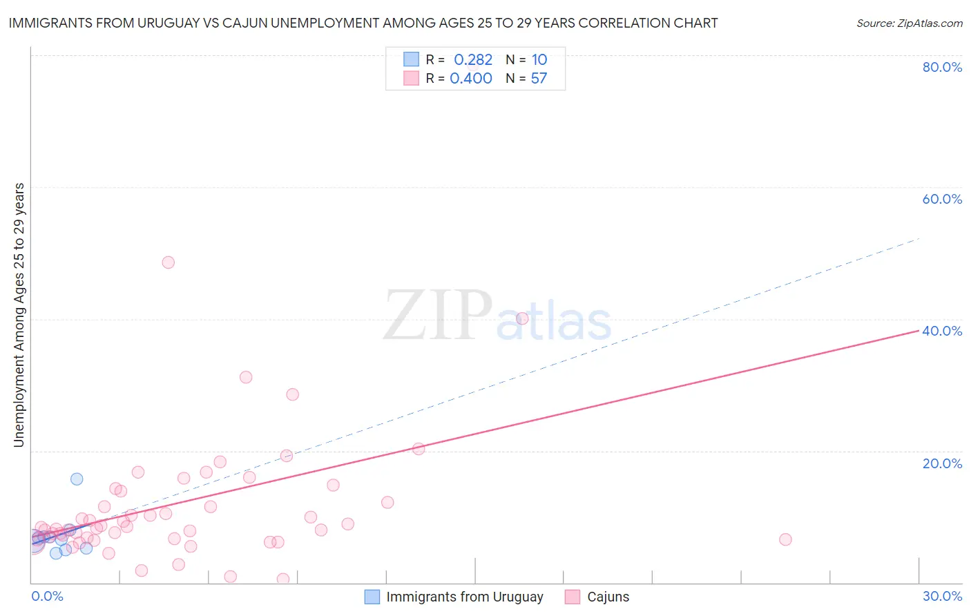 Immigrants from Uruguay vs Cajun Unemployment Among Ages 25 to 29 years