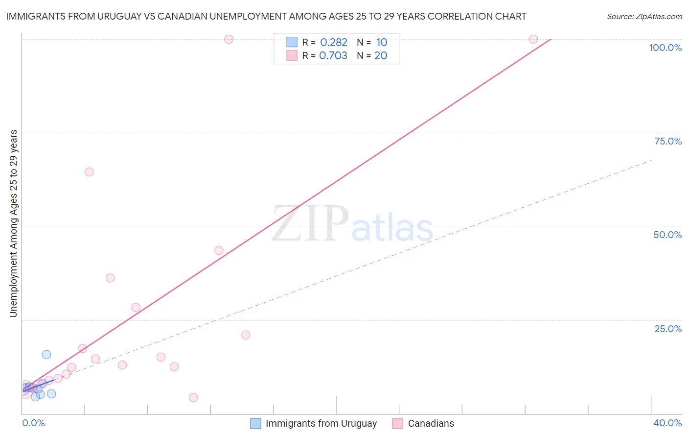 Immigrants from Uruguay vs Canadian Unemployment Among Ages 25 to 29 years