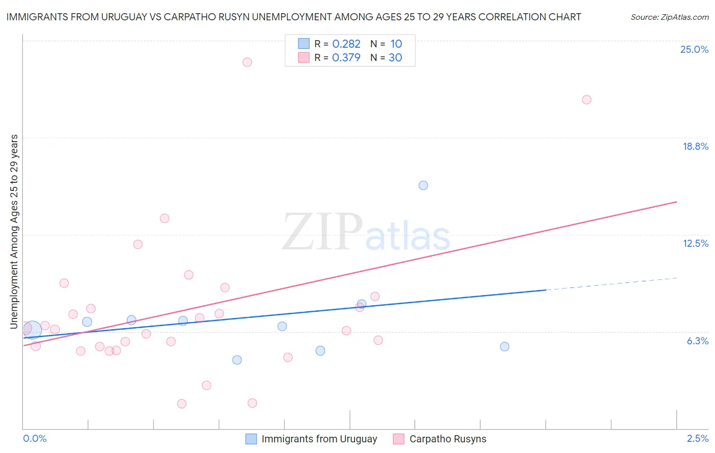 Immigrants from Uruguay vs Carpatho Rusyn Unemployment Among Ages 25 to 29 years