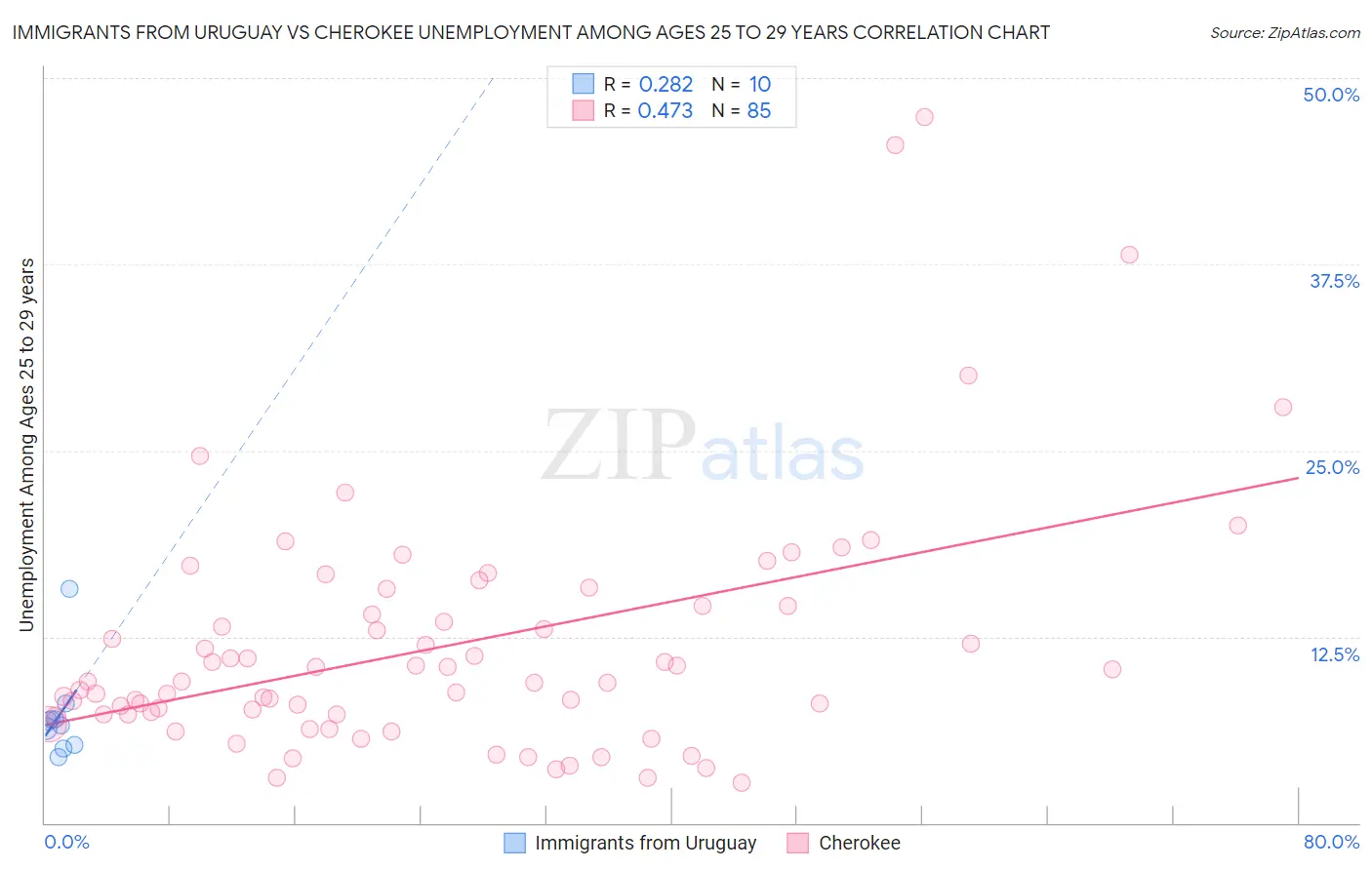Immigrants from Uruguay vs Cherokee Unemployment Among Ages 25 to 29 years