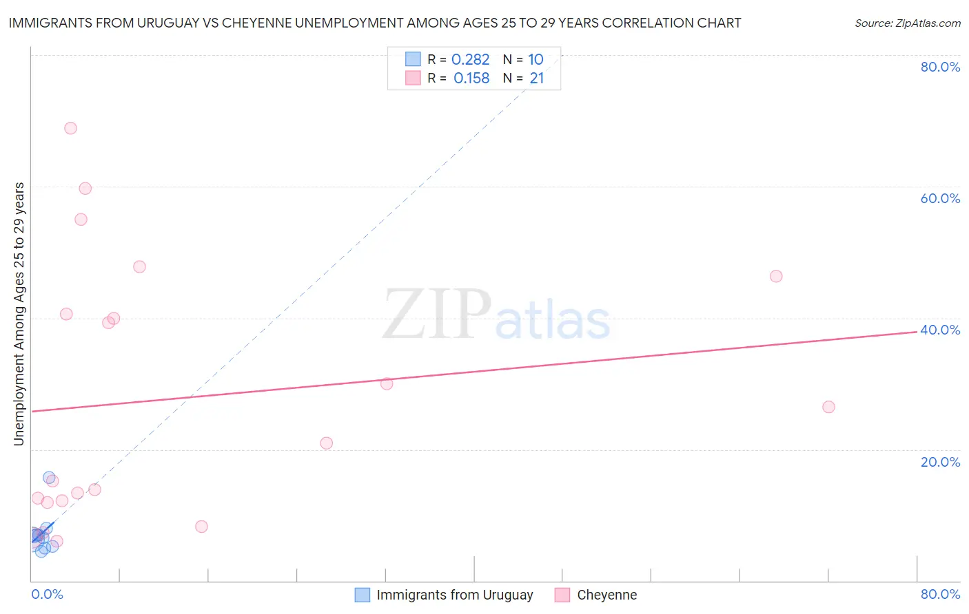 Immigrants from Uruguay vs Cheyenne Unemployment Among Ages 25 to 29 years