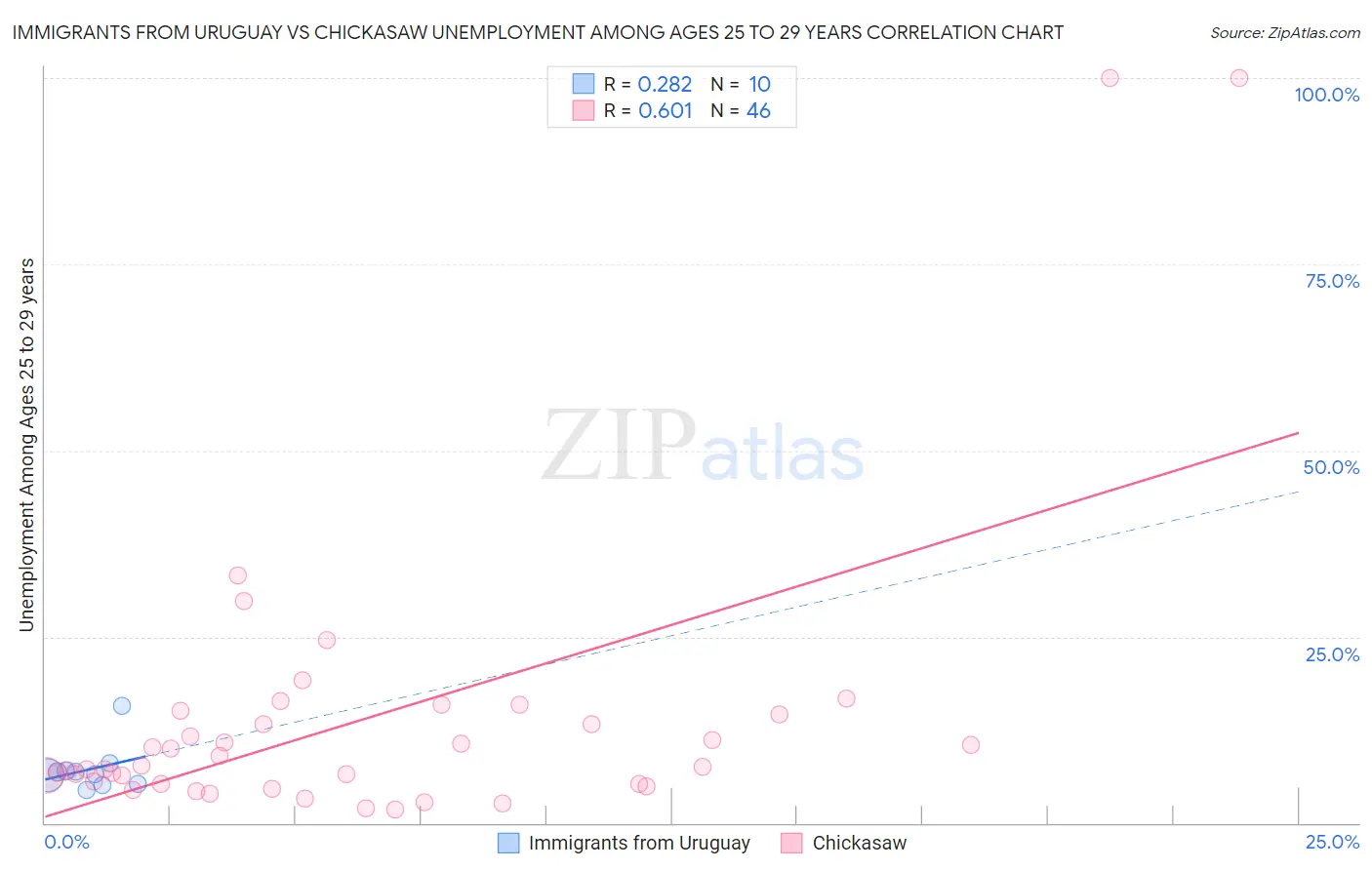 Immigrants from Uruguay vs Chickasaw Unemployment Among Ages 25 to 29 years