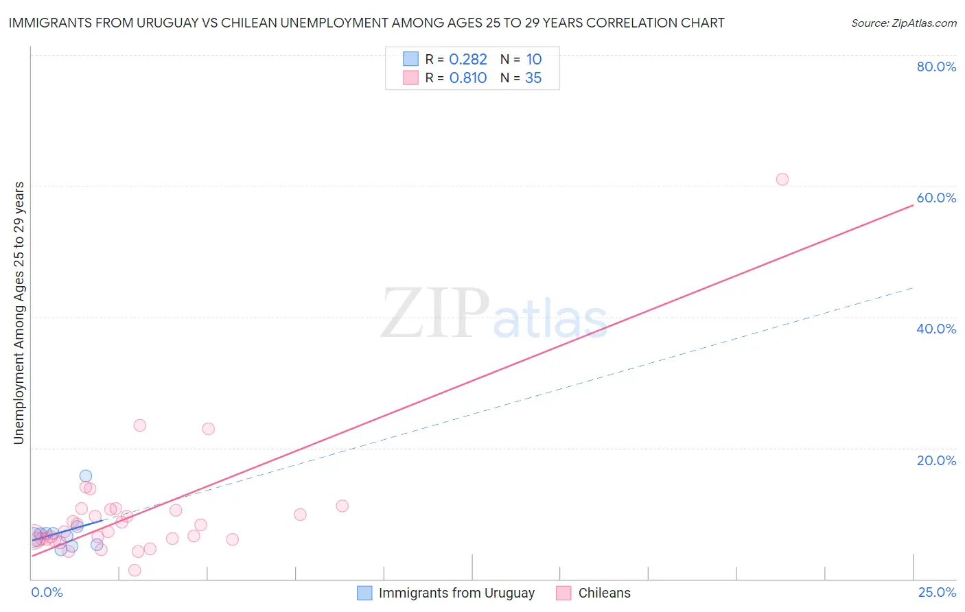 Immigrants from Uruguay vs Chilean Unemployment Among Ages 25 to 29 years