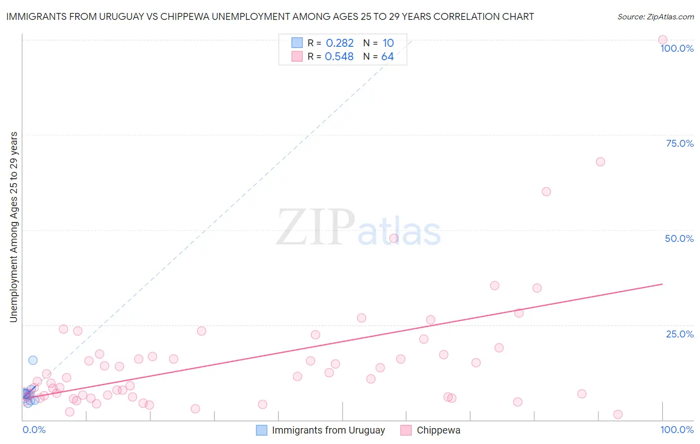 Immigrants from Uruguay vs Chippewa Unemployment Among Ages 25 to 29 years