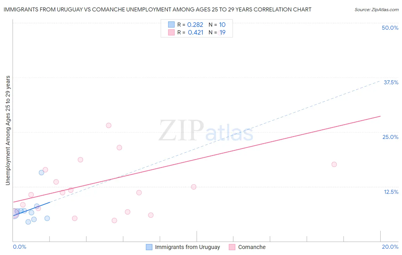 Immigrants from Uruguay vs Comanche Unemployment Among Ages 25 to 29 years