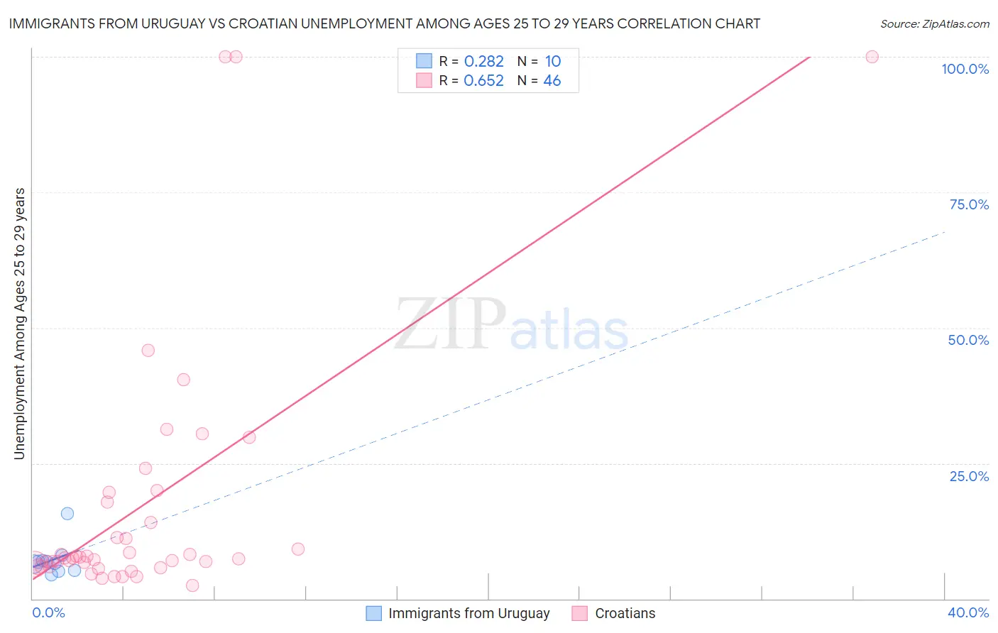 Immigrants from Uruguay vs Croatian Unemployment Among Ages 25 to 29 years