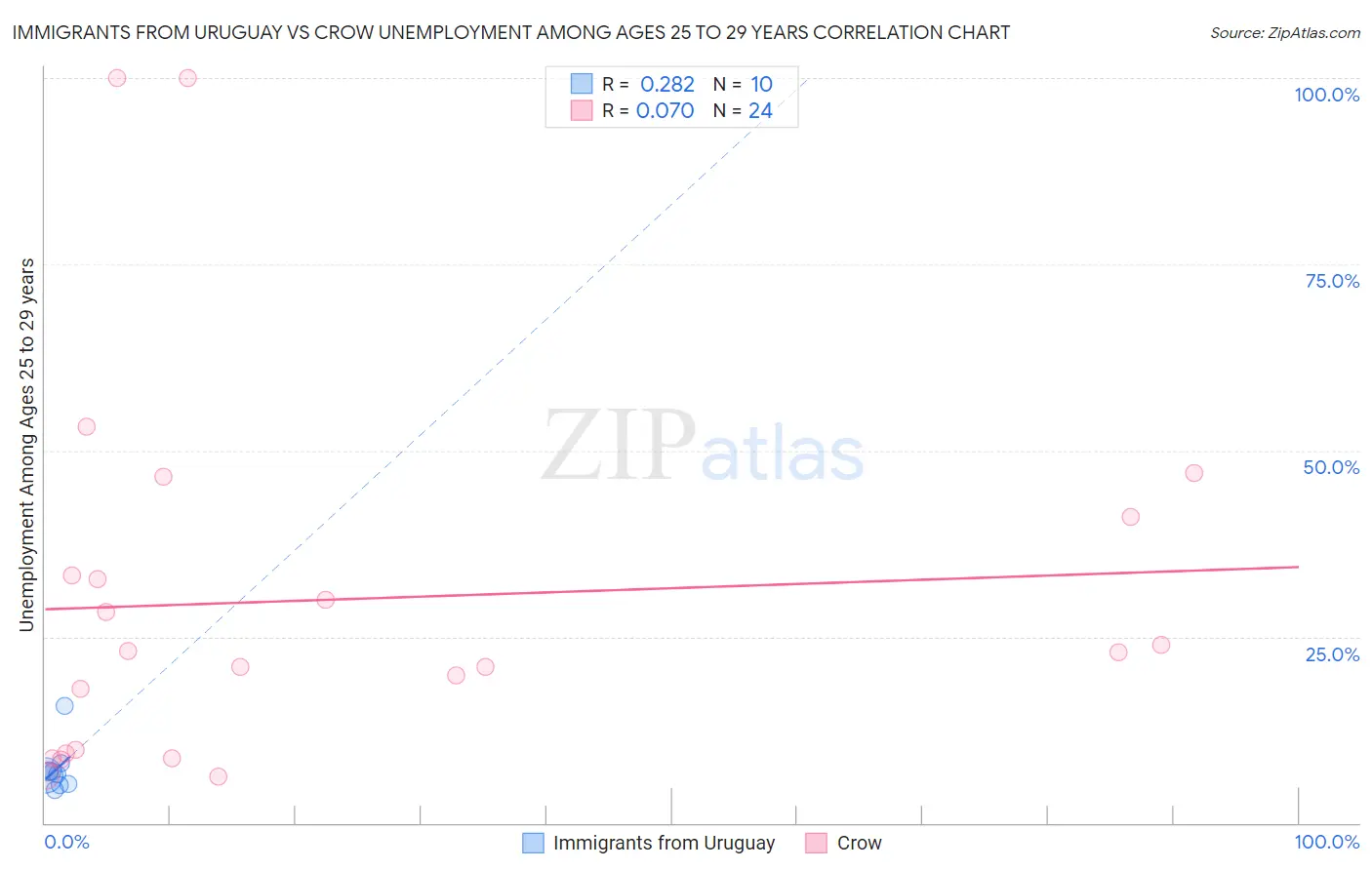 Immigrants from Uruguay vs Crow Unemployment Among Ages 25 to 29 years