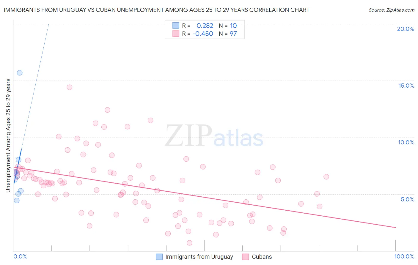 Immigrants from Uruguay vs Cuban Unemployment Among Ages 25 to 29 years