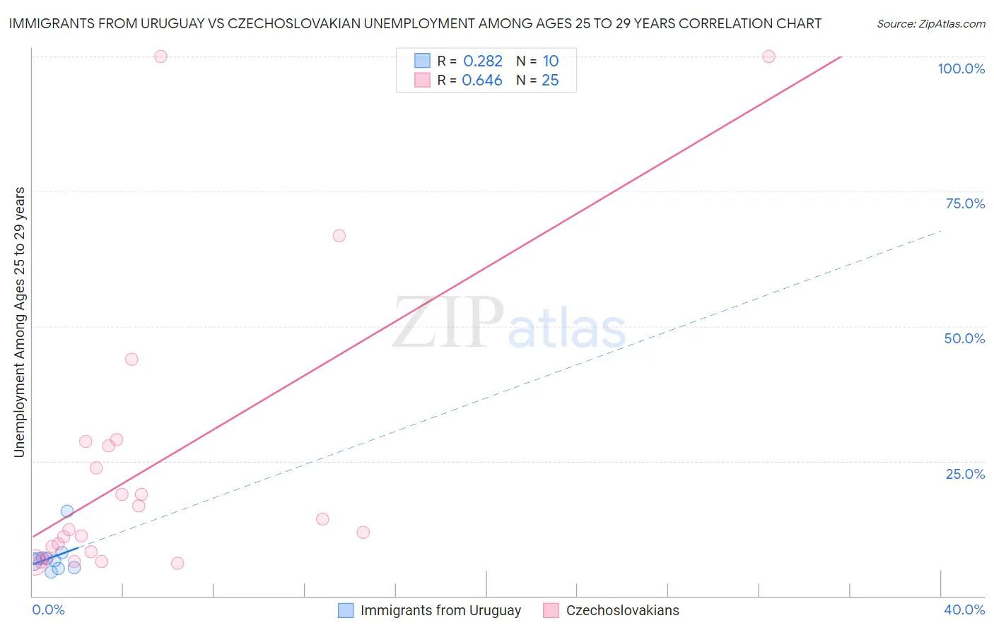 Immigrants from Uruguay vs Czechoslovakian Unemployment Among Ages 25 to 29 years