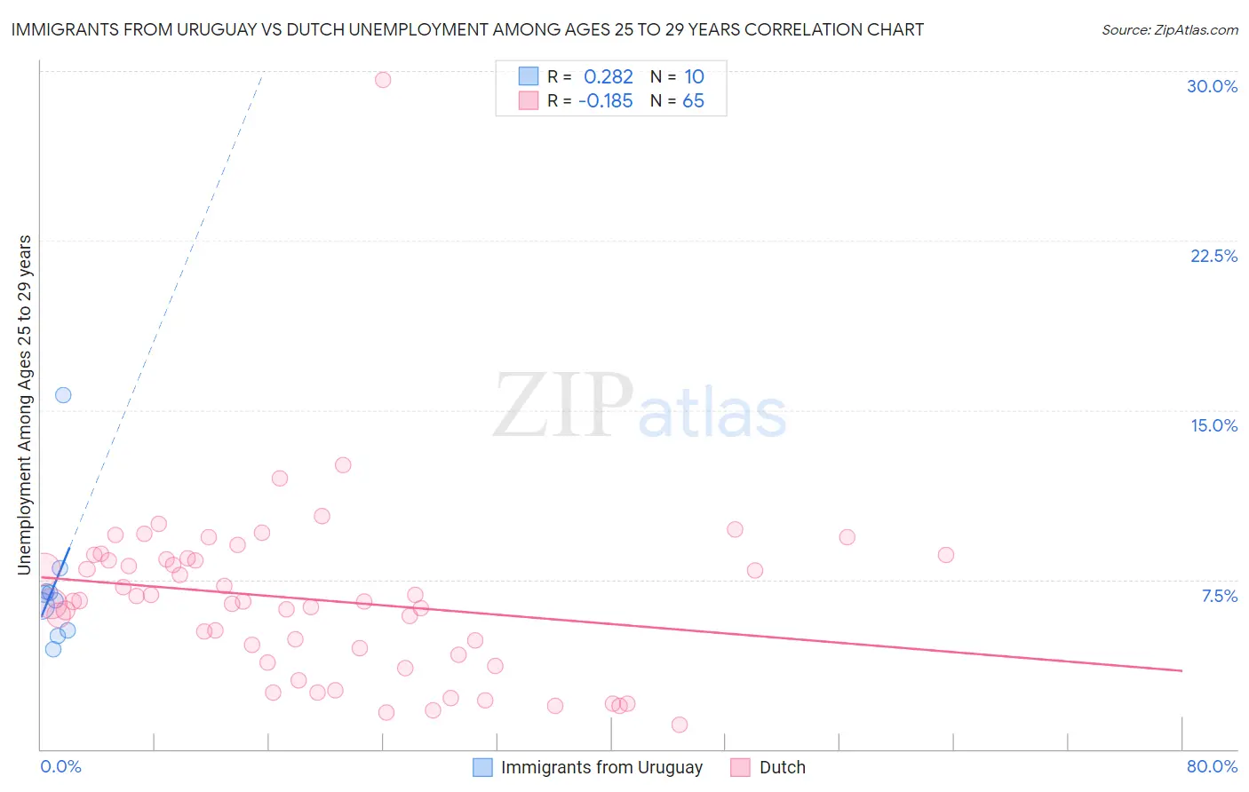 Immigrants from Uruguay vs Dutch Unemployment Among Ages 25 to 29 years
