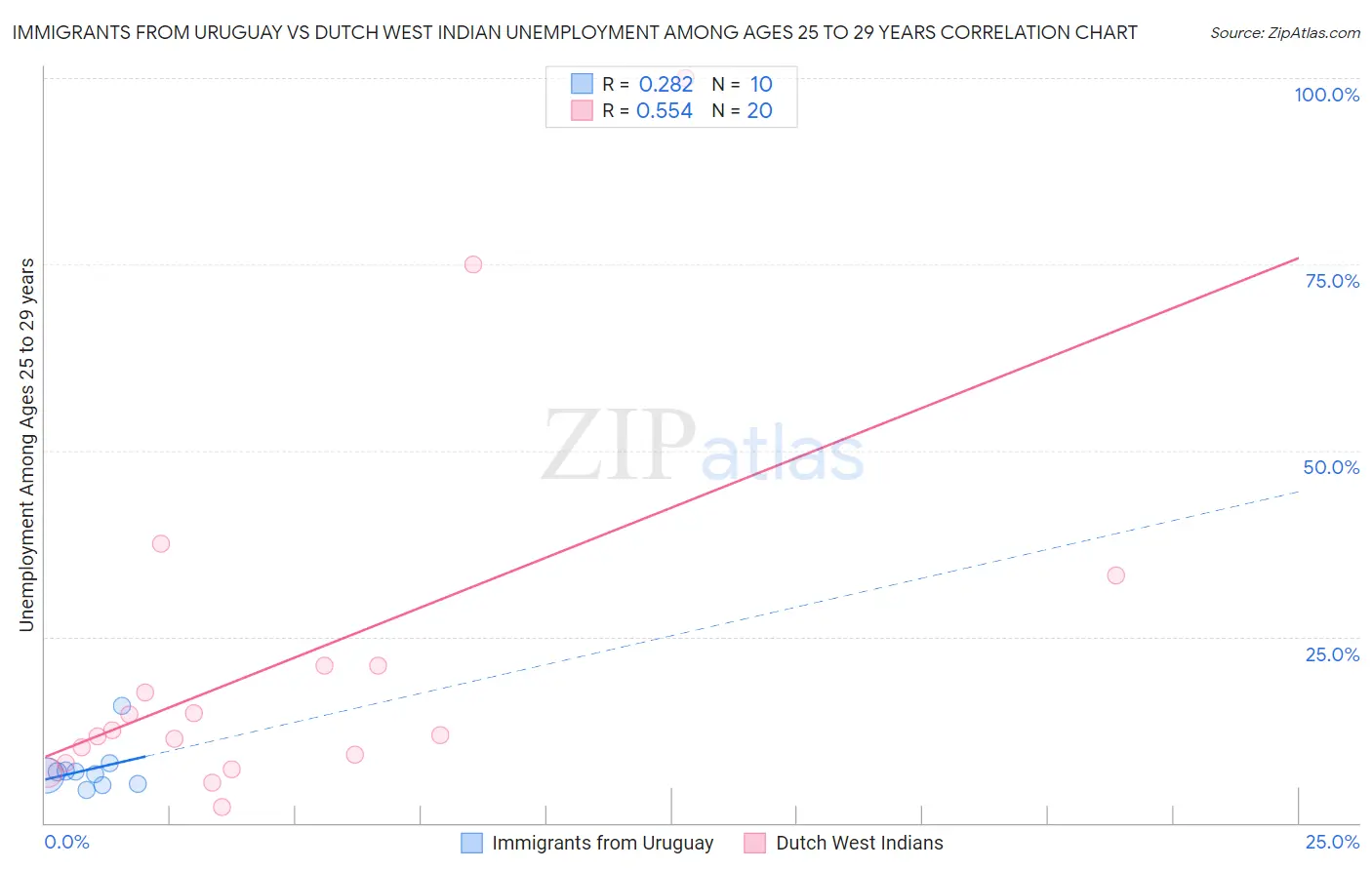 Immigrants from Uruguay vs Dutch West Indian Unemployment Among Ages 25 to 29 years