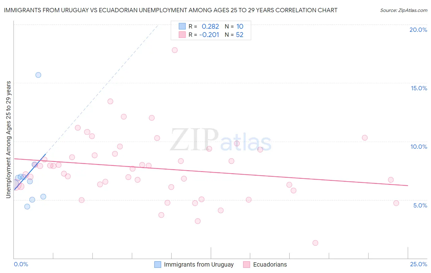 Immigrants from Uruguay vs Ecuadorian Unemployment Among Ages 25 to 29 years