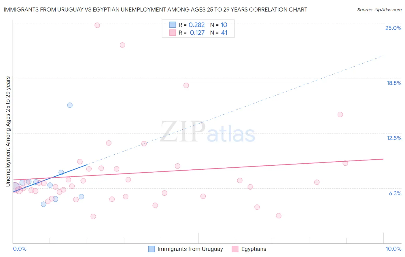 Immigrants from Uruguay vs Egyptian Unemployment Among Ages 25 to 29 years