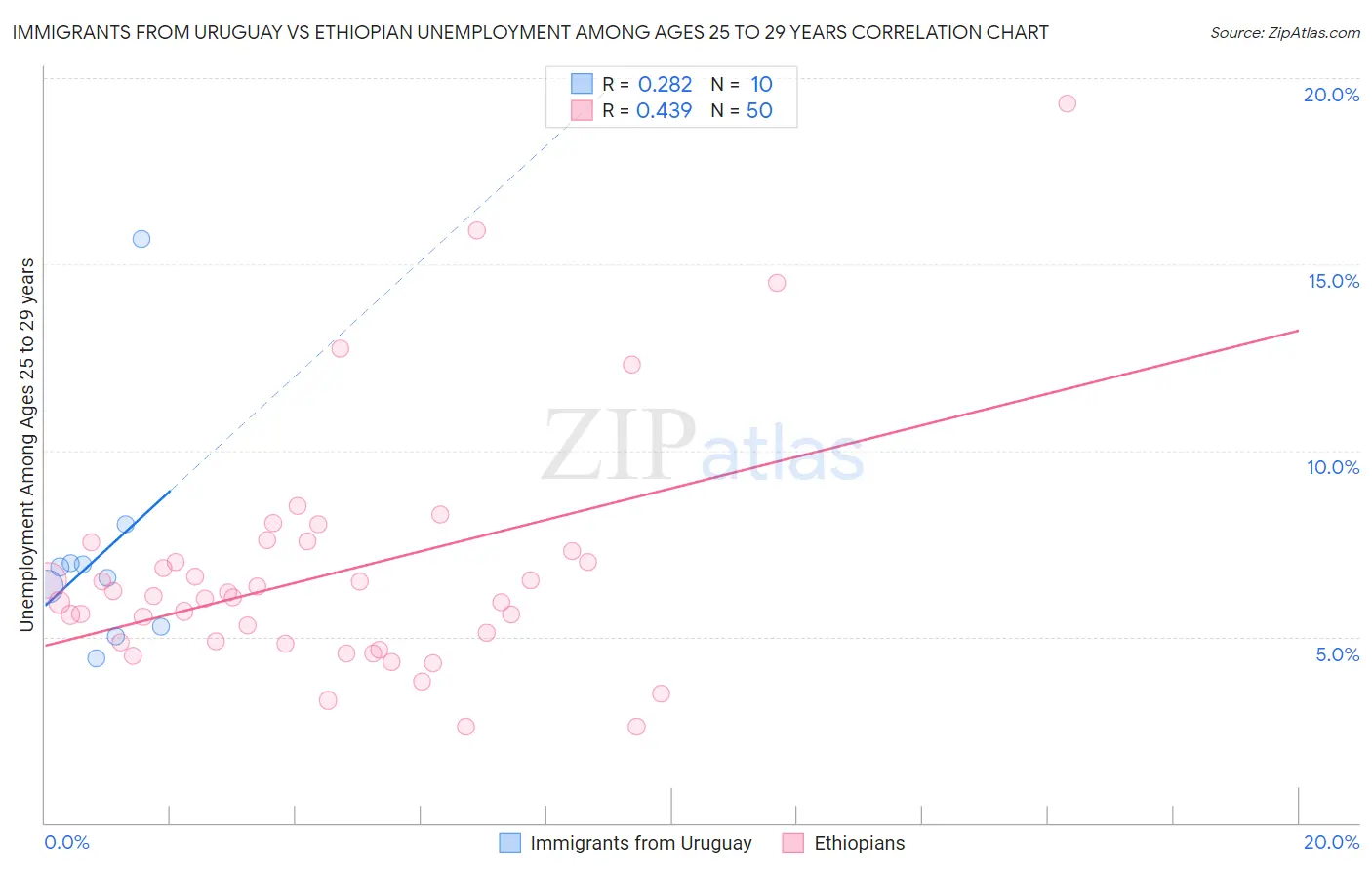 Immigrants from Uruguay vs Ethiopian Unemployment Among Ages 25 to 29 years