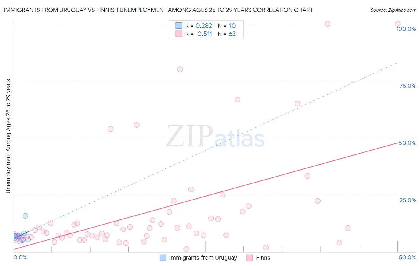 Immigrants from Uruguay vs Finnish Unemployment Among Ages 25 to 29 years