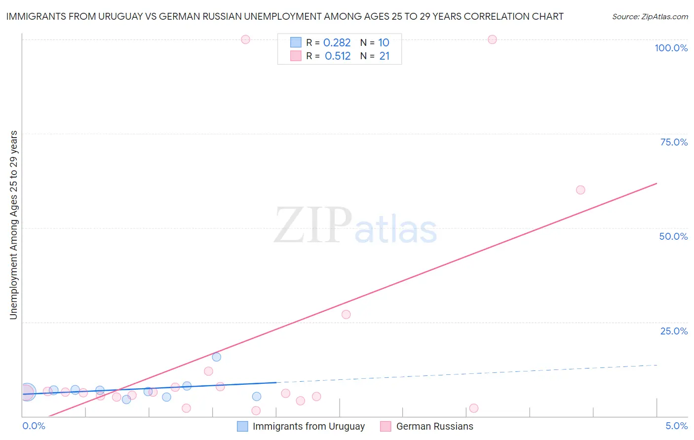 Immigrants from Uruguay vs German Russian Unemployment Among Ages 25 to 29 years