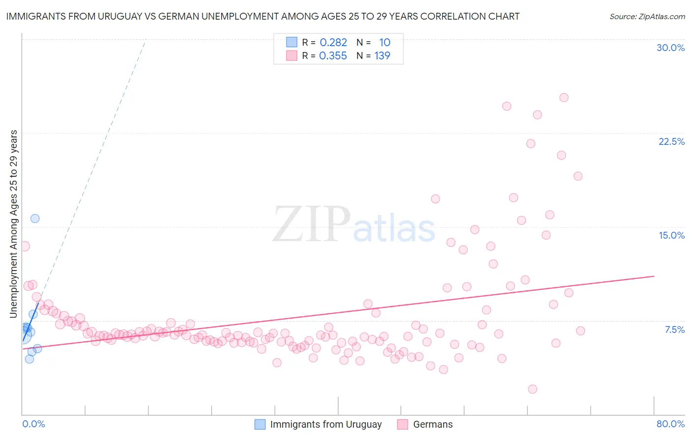 Immigrants from Uruguay vs German Unemployment Among Ages 25 to 29 years