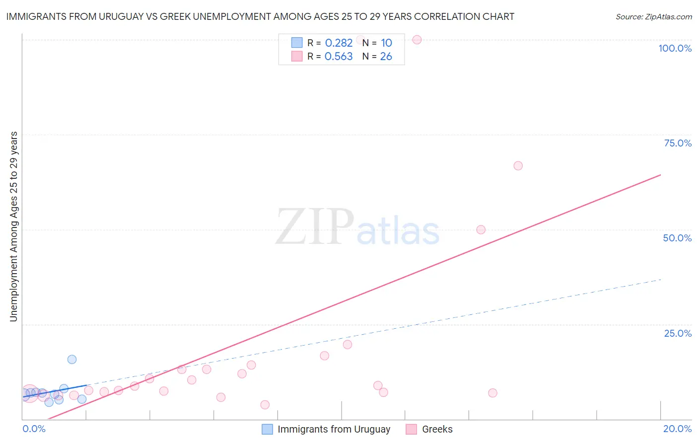 Immigrants from Uruguay vs Greek Unemployment Among Ages 25 to 29 years