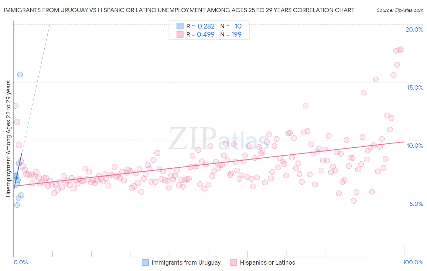 Immigrants from Uruguay vs Hispanic or Latino Unemployment Among Ages 25 to 29 years