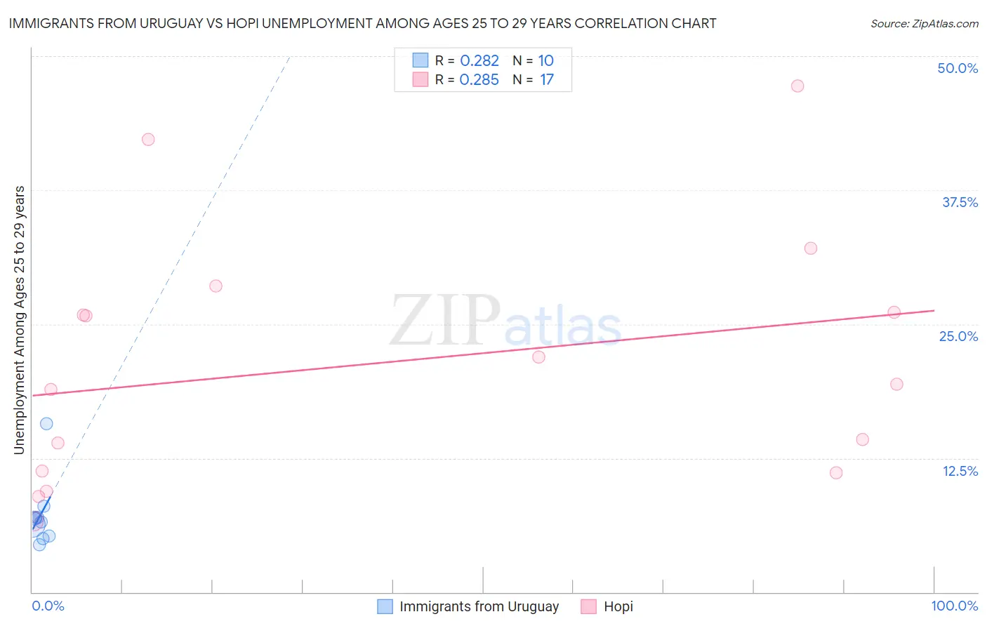 Immigrants from Uruguay vs Hopi Unemployment Among Ages 25 to 29 years