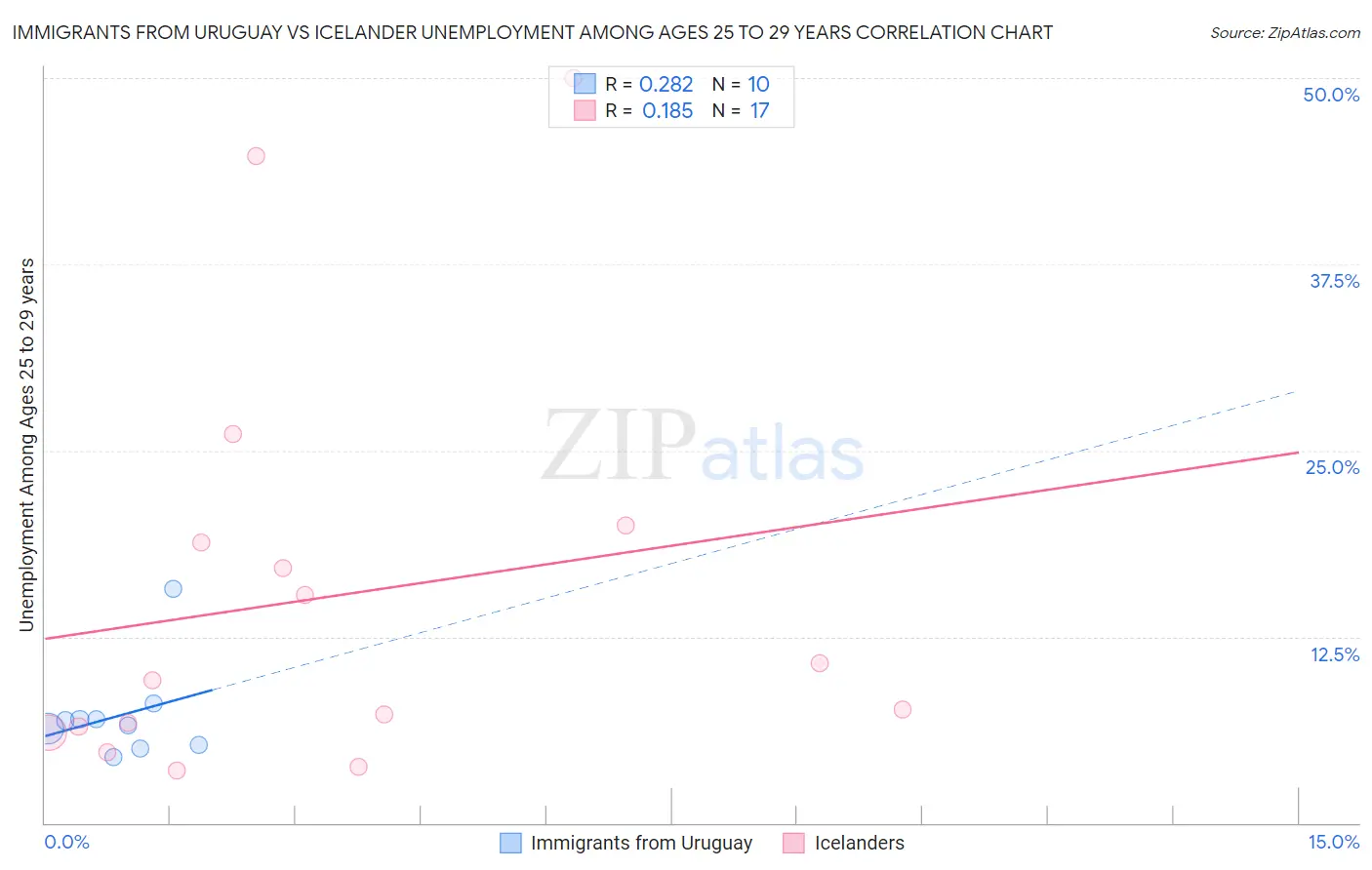 Immigrants from Uruguay vs Icelander Unemployment Among Ages 25 to 29 years