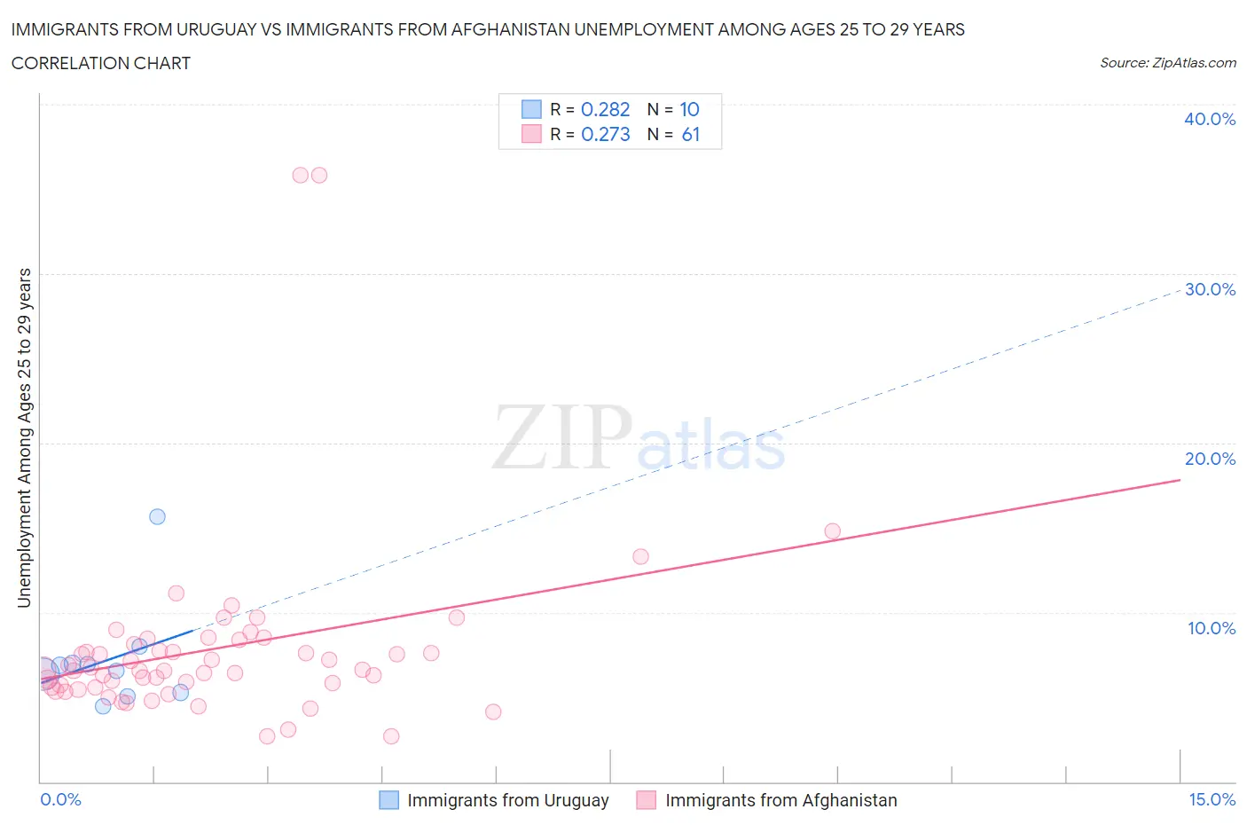 Immigrants from Uruguay vs Immigrants from Afghanistan Unemployment Among Ages 25 to 29 years
