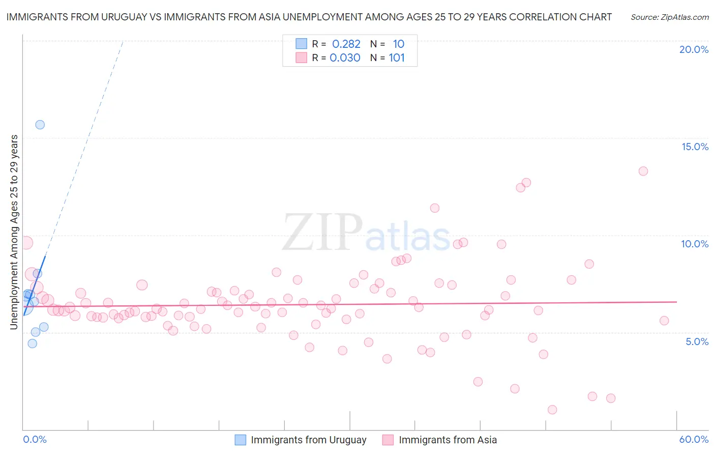 Immigrants from Uruguay vs Immigrants from Asia Unemployment Among Ages 25 to 29 years