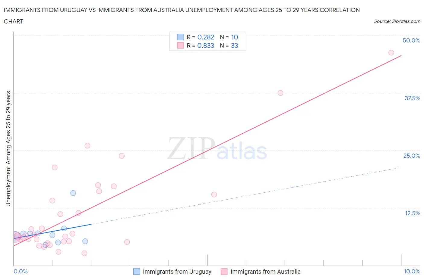 Immigrants from Uruguay vs Immigrants from Australia Unemployment Among Ages 25 to 29 years