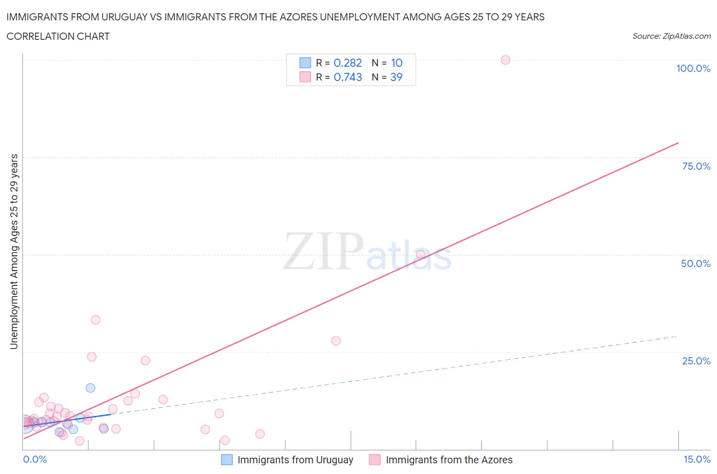 Immigrants from Uruguay vs Immigrants from the Azores Unemployment Among Ages 25 to 29 years