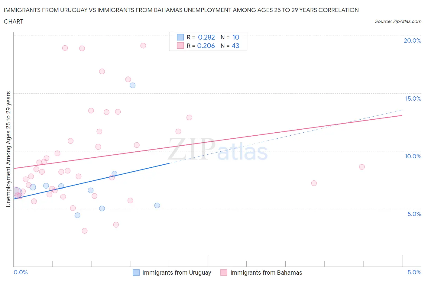 Immigrants from Uruguay vs Immigrants from Bahamas Unemployment Among Ages 25 to 29 years