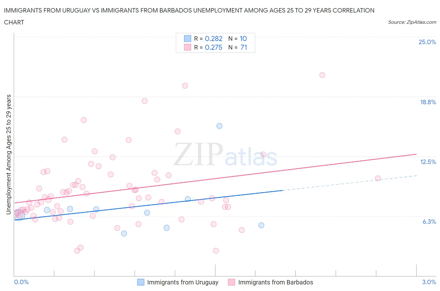 Immigrants from Uruguay vs Immigrants from Barbados Unemployment Among Ages 25 to 29 years