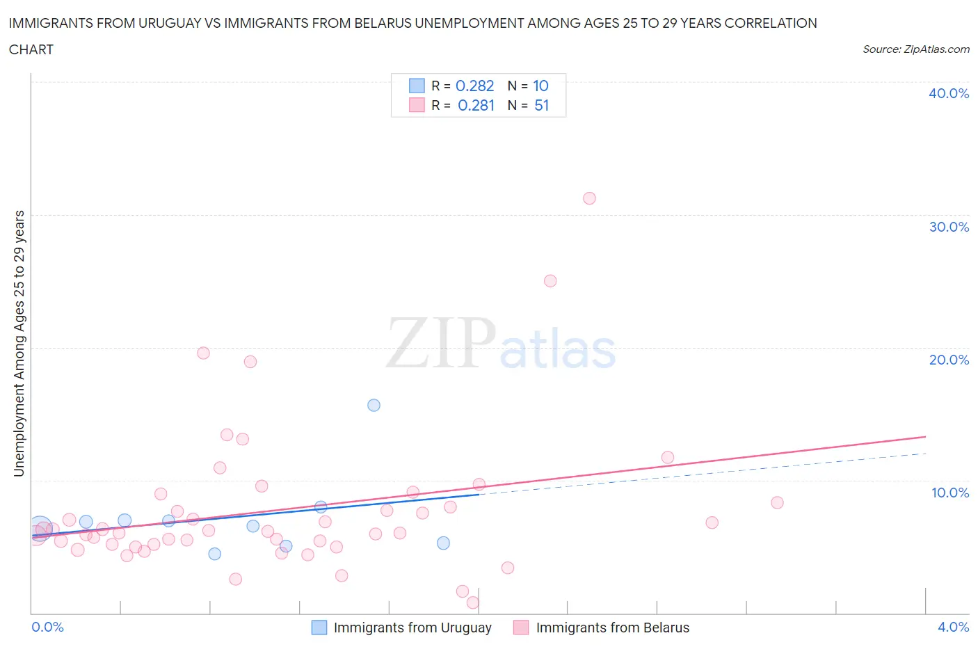 Immigrants from Uruguay vs Immigrants from Belarus Unemployment Among Ages 25 to 29 years