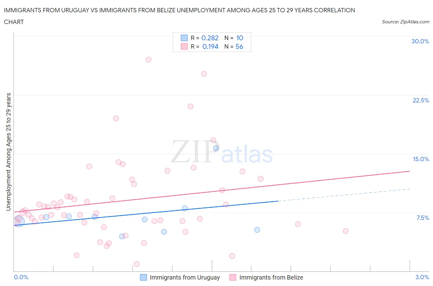 Immigrants from Uruguay vs Immigrants from Belize Unemployment Among Ages 25 to 29 years