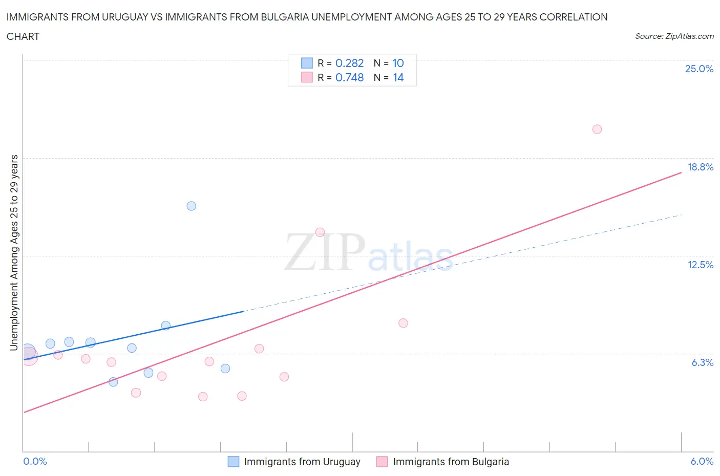 Immigrants from Uruguay vs Immigrants from Bulgaria Unemployment Among Ages 25 to 29 years