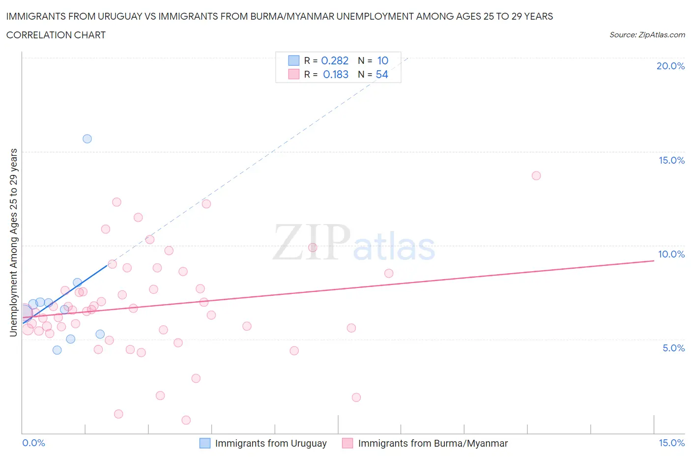 Immigrants from Uruguay vs Immigrants from Burma/Myanmar Unemployment Among Ages 25 to 29 years
