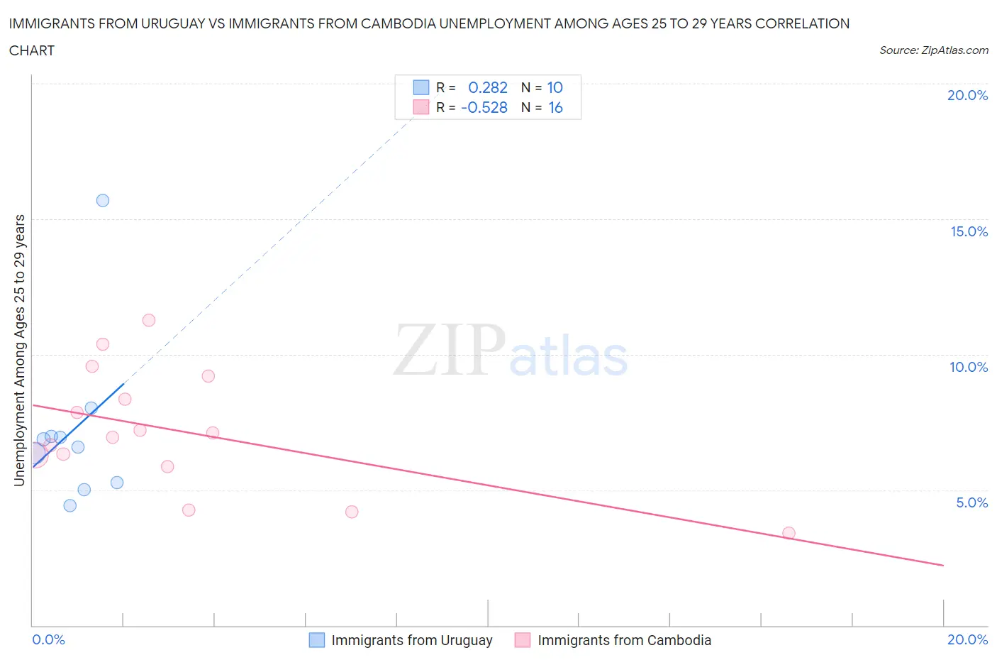 Immigrants from Uruguay vs Immigrants from Cambodia Unemployment Among Ages 25 to 29 years
