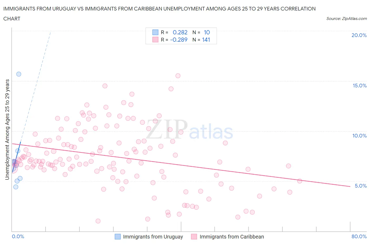 Immigrants from Uruguay vs Immigrants from Caribbean Unemployment Among Ages 25 to 29 years