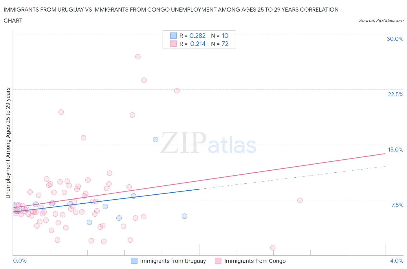 Immigrants from Uruguay vs Immigrants from Congo Unemployment Among Ages 25 to 29 years