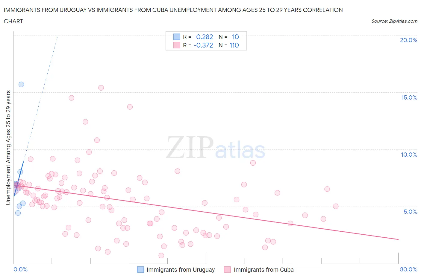 Immigrants from Uruguay vs Immigrants from Cuba Unemployment Among Ages 25 to 29 years