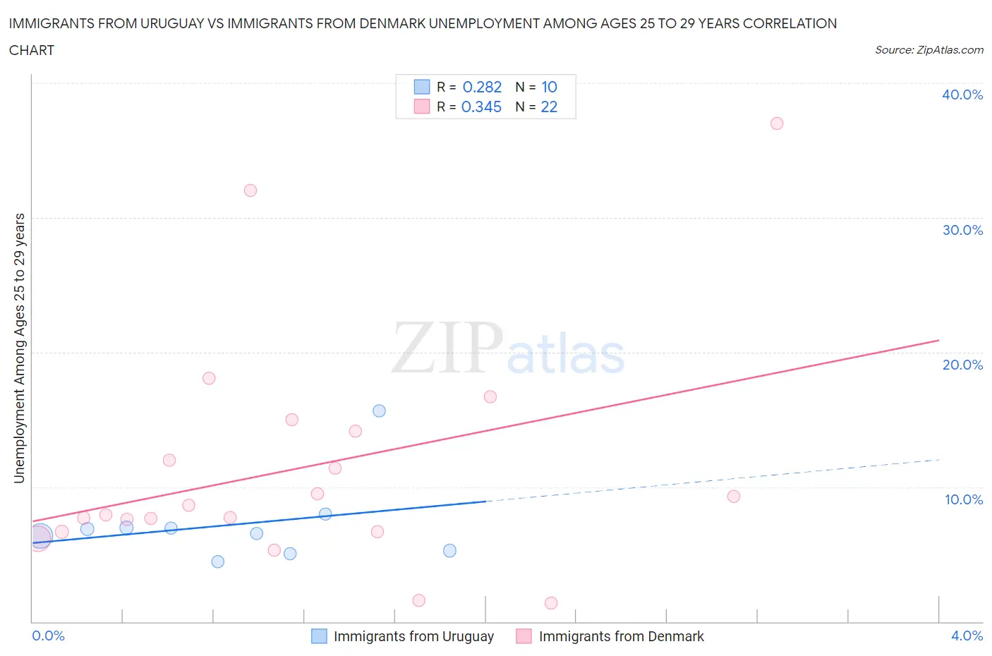 Immigrants from Uruguay vs Immigrants from Denmark Unemployment Among Ages 25 to 29 years