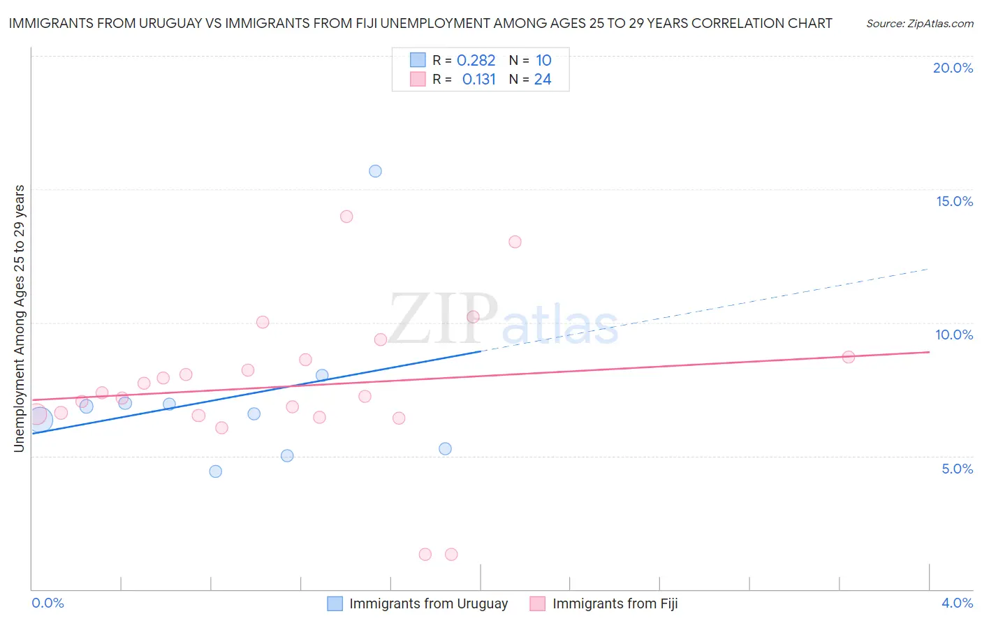 Immigrants from Uruguay vs Immigrants from Fiji Unemployment Among Ages 25 to 29 years