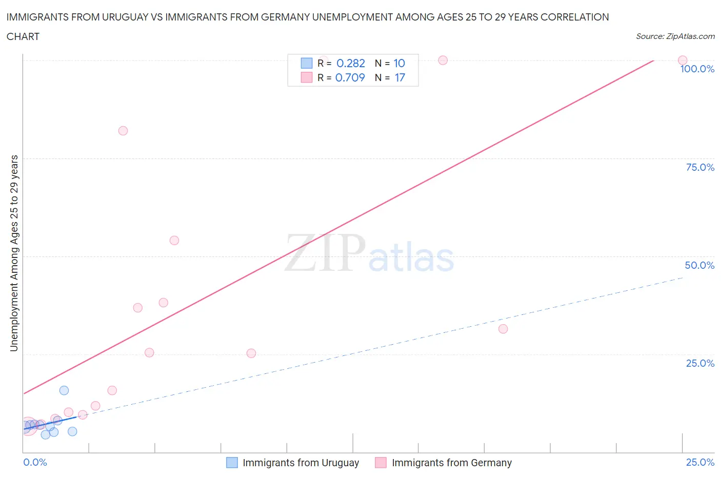 Immigrants from Uruguay vs Immigrants from Germany Unemployment Among Ages 25 to 29 years