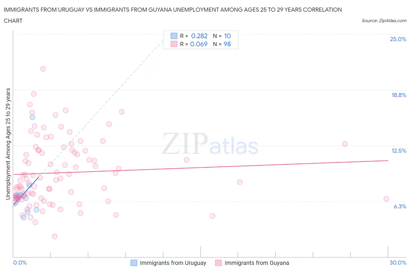 Immigrants from Uruguay vs Immigrants from Guyana Unemployment Among Ages 25 to 29 years