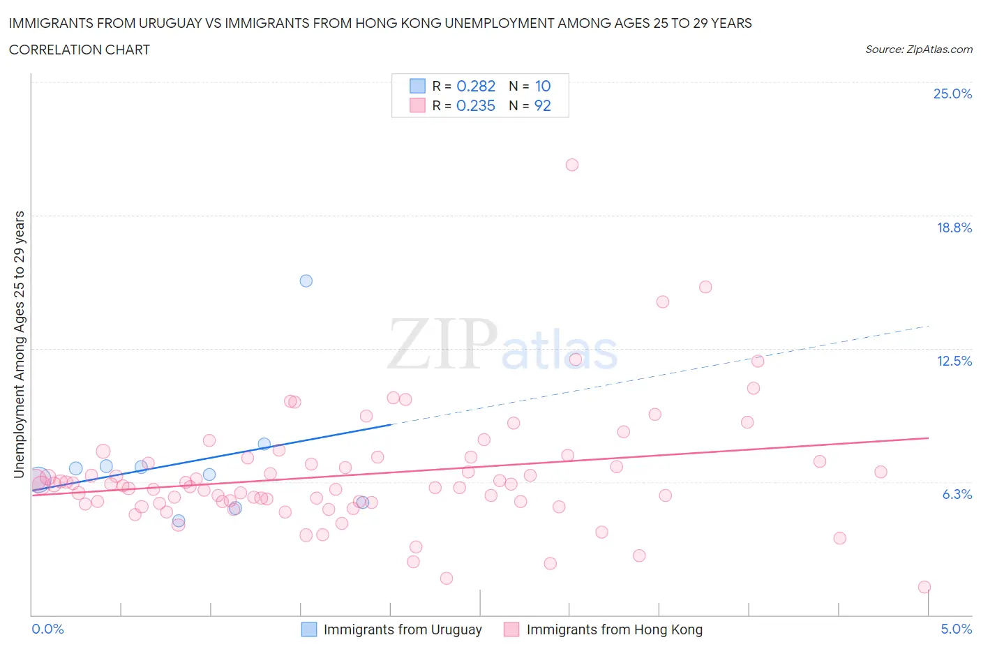 Immigrants from Uruguay vs Immigrants from Hong Kong Unemployment Among Ages 25 to 29 years