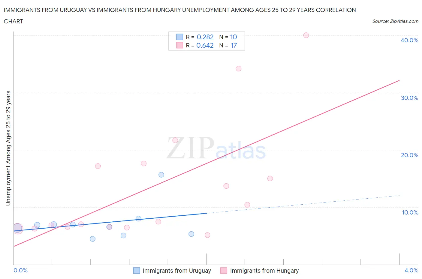 Immigrants from Uruguay vs Immigrants from Hungary Unemployment Among Ages 25 to 29 years