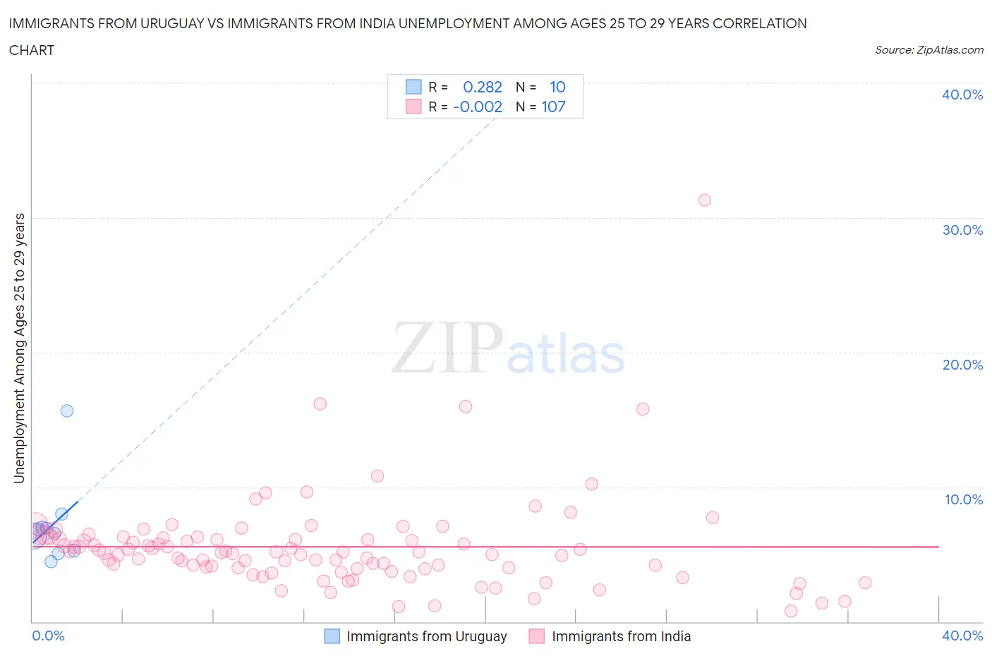Immigrants from Uruguay vs Immigrants from India Unemployment Among Ages 25 to 29 years
